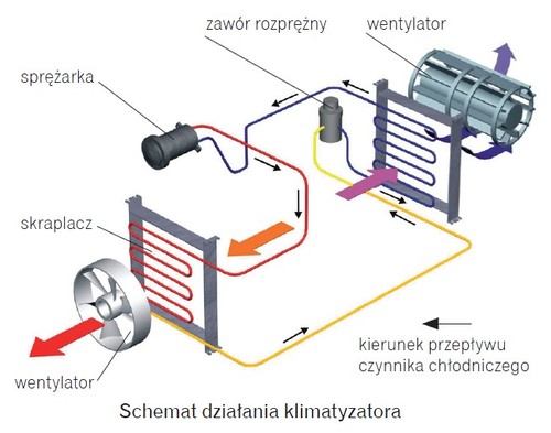 Schemat działania klimatyzatora